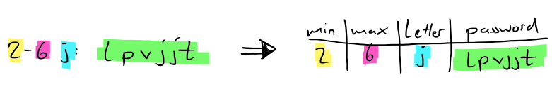 Moving passwords from a single string to a table with four columns.